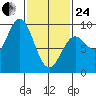 Port McArthur tide chart for Tuesday, February 24, 2026