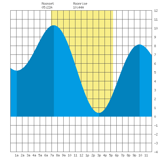 Port McArthur tide chart for Thursday, February 26, 2026
