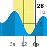 Port McArthur tide chart for Thursday, February 26, 2026