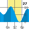 Port McArthur tide chart for Friday, February 27, 2026