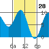 Port McArthur tide chart for Saturday, February 28, 2026