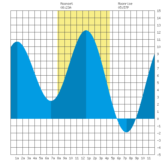 Port McArthur tide chart for Monday, February 2, 2026