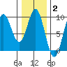 Port McArthur tide chart for Monday, February 2, 2026