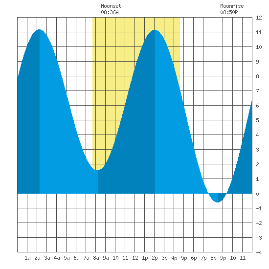Port McArthur tide chart for Wednesday, February 4, 2026