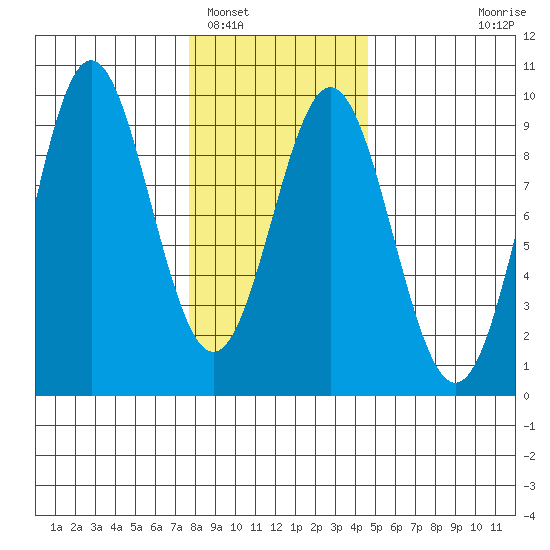 Port McArthur tide chart for Thursday, February 5, 2026