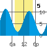 Port McArthur tide chart for Thursday, February 5, 2026