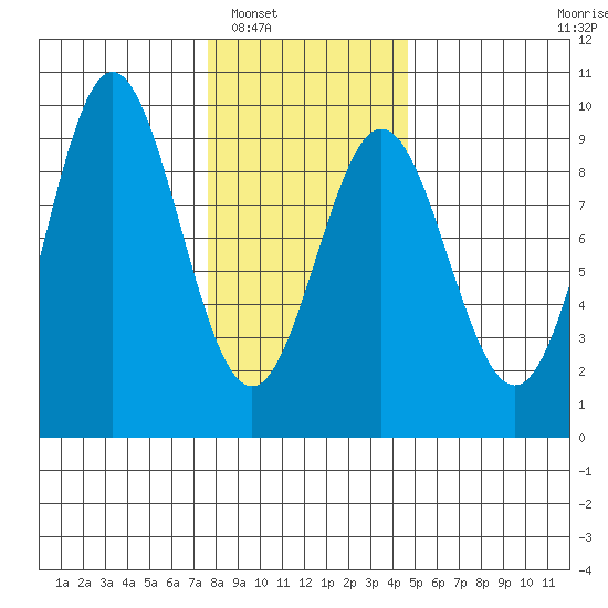 Port McArthur tide chart for Friday, February 6, 2026