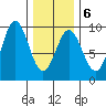 Port McArthur tide chart for Friday, February 6, 2026