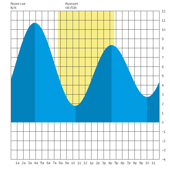 Port McArthur tide chart for Saturday, February 7, 2026