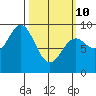 Port McArthur tide chart for Tuesday, March 10, 2026