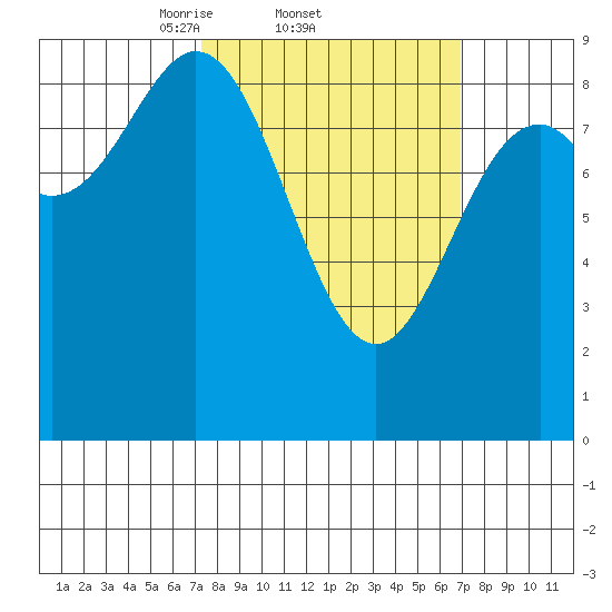 Port McArthur tide chart for Thursday, March 12, 2026
