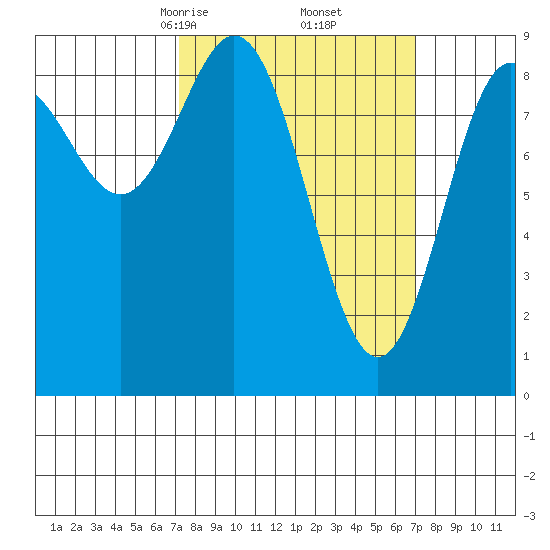 Port McArthur tide chart for Saturday, March 14, 2026