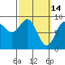 Port McArthur tide chart for Saturday, March 14, 2026