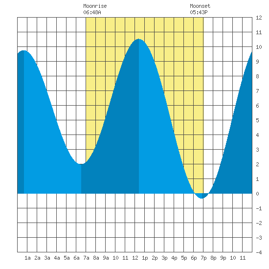 Port McArthur tide chart for Tuesday, March 17, 2026
