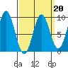 Port McArthur tide chart for Friday, March 20, 2026