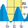 Port McArthur tide chart for Saturday, March 21, 2026
