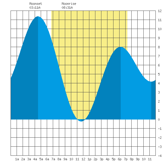 Port McArthur tide chart for Tuesday, March 24, 2026