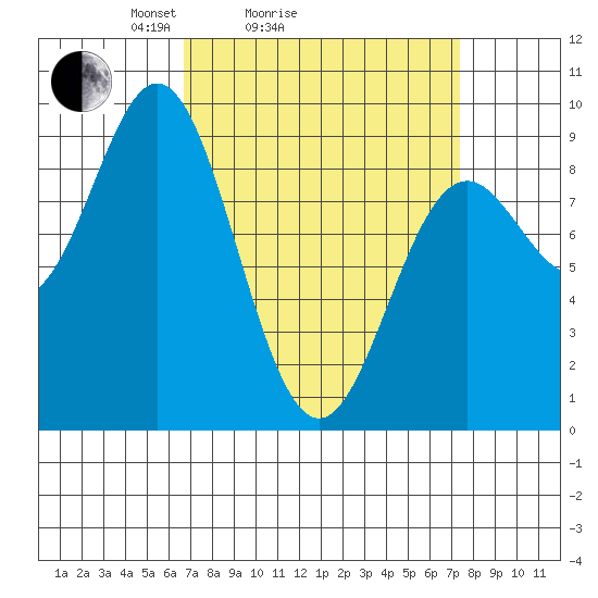 Port McArthur tide chart for Wednesday, March 25, 2026