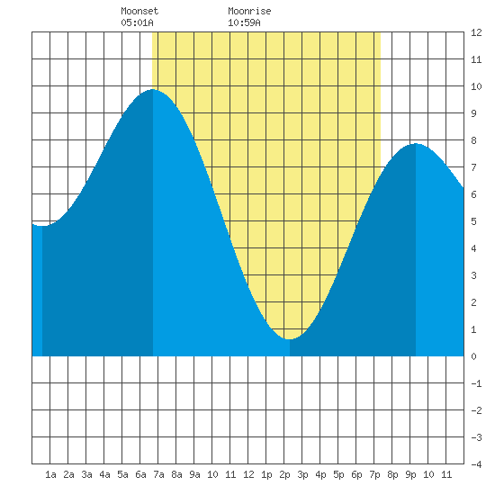 Port McArthur tide chart for Thursday, March 26, 2026