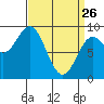 Port McArthur tide chart for Thursday, March 26, 2026
