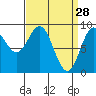 Port McArthur tide chart for Saturday, March 28, 2026