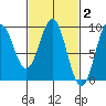 Port McArthur tide chart for Monday, March 2, 2026