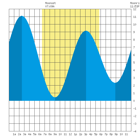 Port McArthur tide chart for Saturday, March 7, 2026
