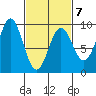 Port McArthur tide chart for Saturday, March 7, 2026