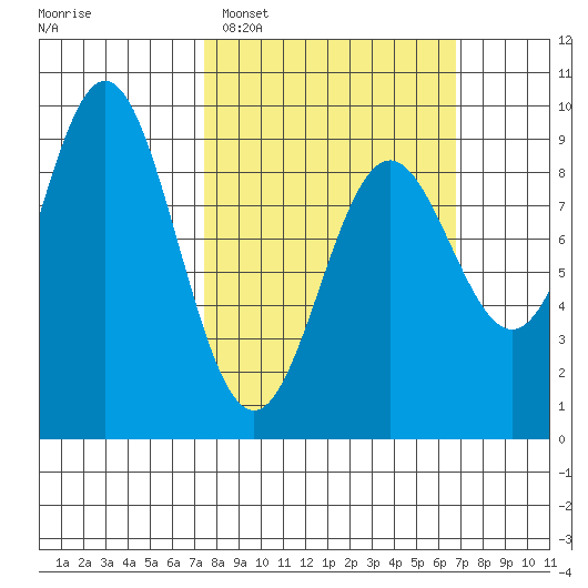 Port McArthur tide chart for Sunday, March 8, 2026