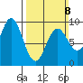Port McArthur tide chart for Sunday, March 8, 2026