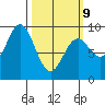 Port McArthur tide chart for Monday, March 9, 2026