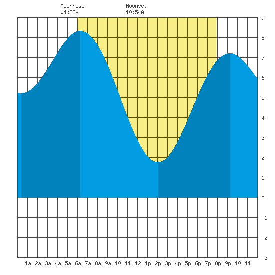 Port McArthur tide chart for Friday, April 10, 2026