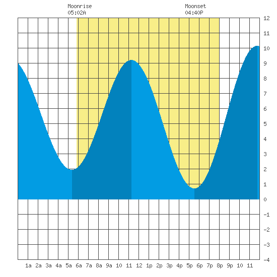 Port McArthur tide chart for Tuesday, April 14, 2026