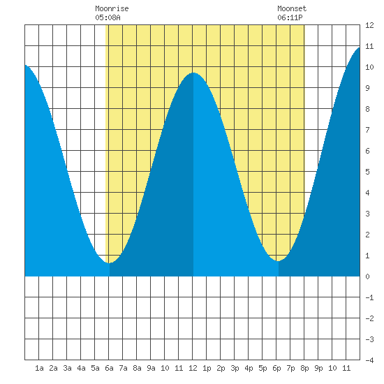 Port McArthur tide chart for Wednesday, April 15, 2026