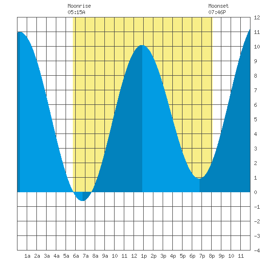 Port McArthur tide chart for Thursday, April 16, 2026