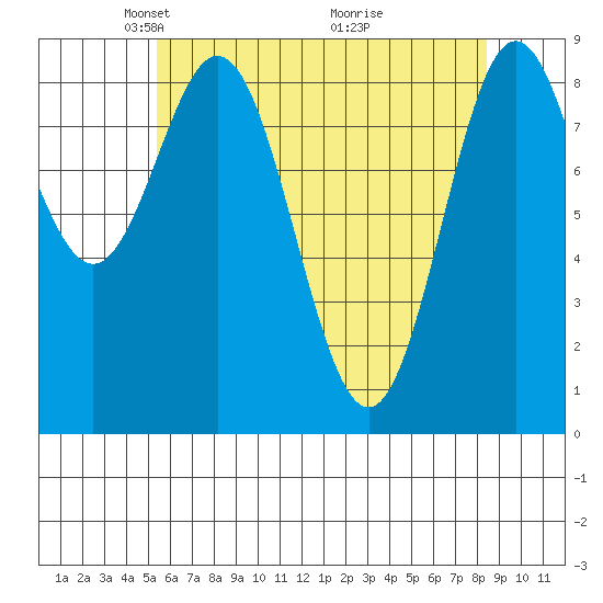Port McArthur tide chart for Saturday, April 25, 2026