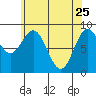 Port McArthur tide chart for Saturday, April 25, 2026
