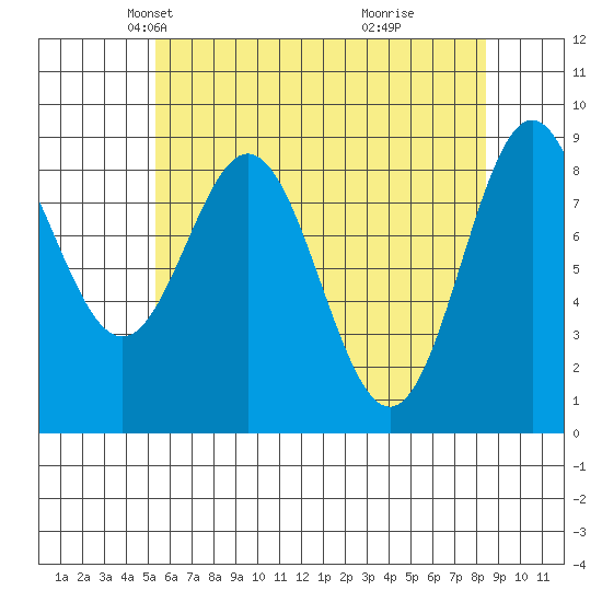Port McArthur tide chart for Sunday, April 26, 2026