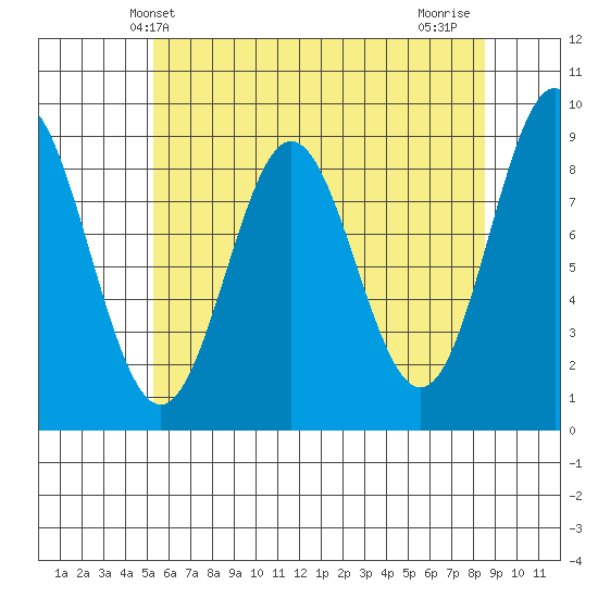 Port McArthur tide chart for Tuesday, April 28, 2026