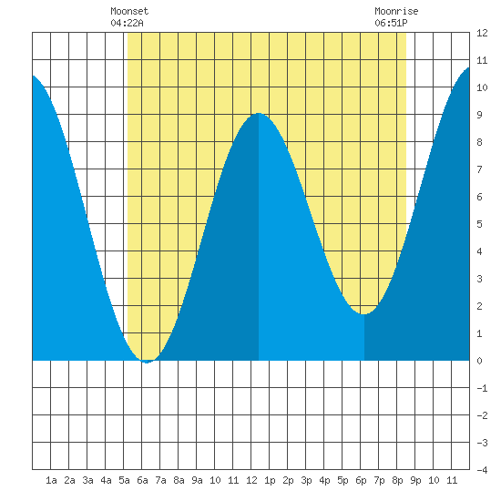 Port McArthur tide chart for Wednesday, April 29, 2026
