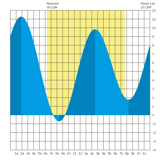 Port McArthur tide chart for Friday, April 3, 2026
