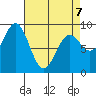 Port McArthur tide chart for Tuesday, April 7, 2026