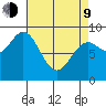 Port McArthur tide chart for Thursday, April 9, 2026