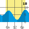 Port McArthur tide chart for Sunday, May 10, 2026