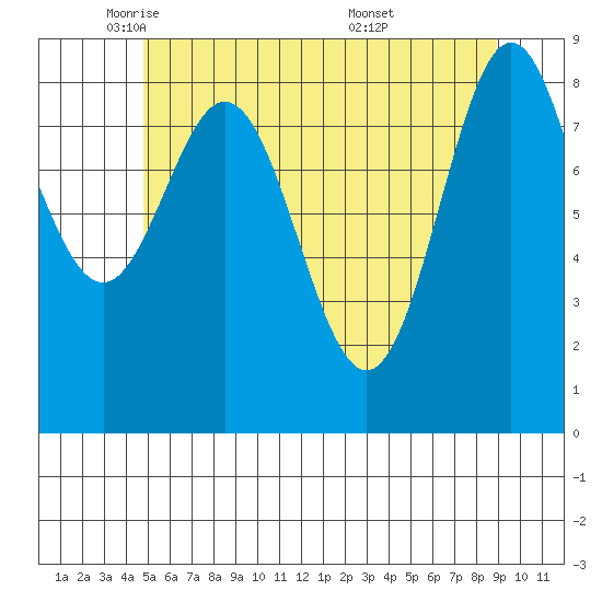 Port McArthur tide chart for Monday, May 11, 2026