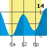 Port McArthur tide chart for Thursday, May 14, 2026
