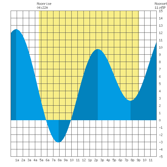 Port McArthur tide chart for Sunday, May 17, 2026