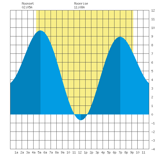 Port McArthur tide chart for Friday, May 22, 2026