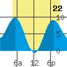 Port McArthur tide chart for Friday, May 22, 2026