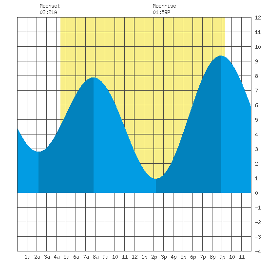 Port McArthur tide chart for Sunday, May 24, 2026